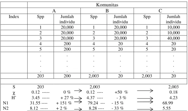 Tabel  8.7.  Suatu  perbandingan  dari  indeks  keanekaragaman  menunjukkan  senstitifitas  untuk  berubah  dalam  spesies  umum  dan  langka  (Spp)