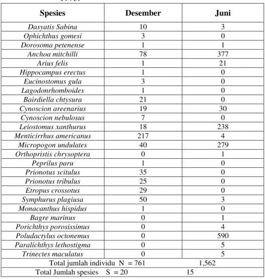 Tabel 8.3. Data penangkapan ikan di Estuary Florida Utara diberikan dari  Livingstone (1976)