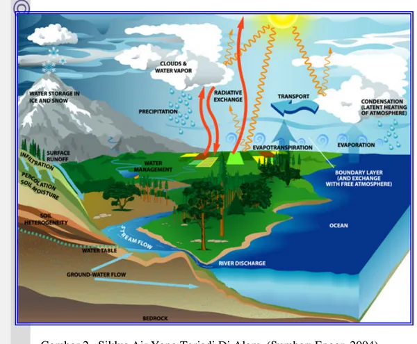Gambar 2. Siklus Air Yang Terjadi Di Alam (Sumber: Enger, 2004)