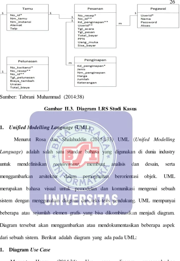 Gambar  II.3.  Diagram  LRS Studi  Kasus 