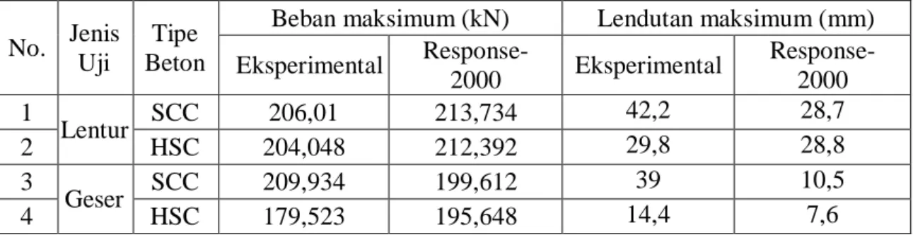 Tabel 5.7 Perbandingan Beban dan Lendutan Hasil Uji Eksperimental dan  Hasil Response-2000 