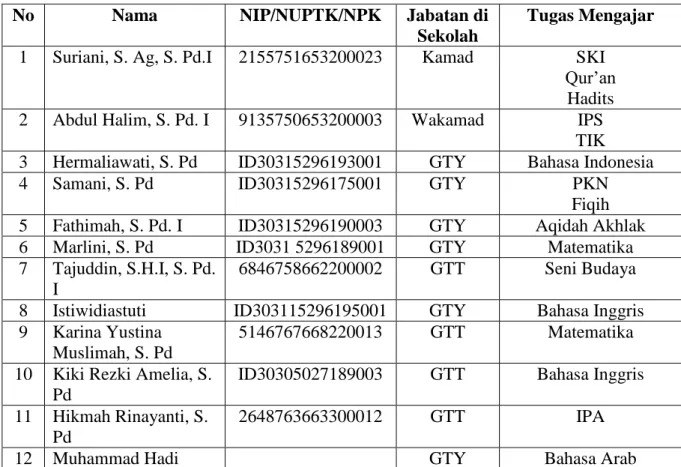 Tabel 4.1 Data Guru dan Karyawan di Mts Ibnu Katsir Pekauman  Kota Banjarmasin 