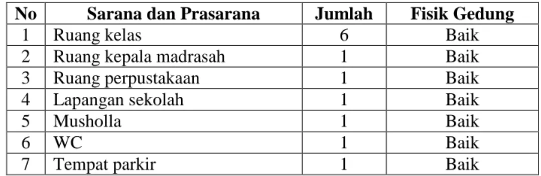 Tabel 4.3 Keadaan Sarana Dan Prasarana 
