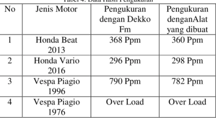 Gambar  9  menunjukkan  perbandingan  alat  uji    emisi  karbon  monoksida  yang  dibuat  dengan  alat  CO  meter  merk  Dekko  FM-7910