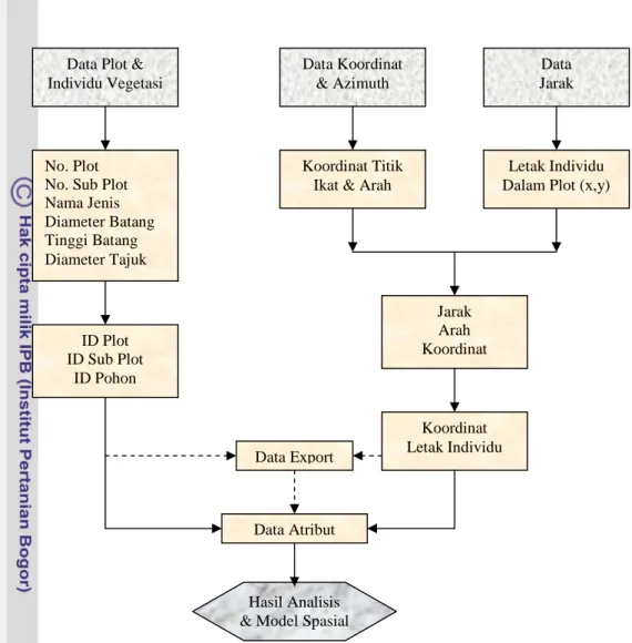 Gambar 9. Alur Struktur Data (Algoritma) Analisis dan Model Sebaran Jenis Vegetasi