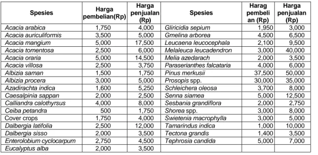 Tabel 7. Harga pembelian dan penjualan per kg untuk spesies utama.  Spesies  Harga  pembelian(Rp) Harga  penjualan (Rp)  Spesies  Harag  pembeli an (Rp)  Harga  penjualan (Rp)  Acacia arabica   1,750   4,000  Gliricidia sepium   1,950   3,000  Acacia auric