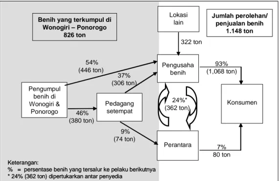 Gambar 1. Jalur perolehan dan peredaran benih di Jawa Tengah dan Jawa Timur. 