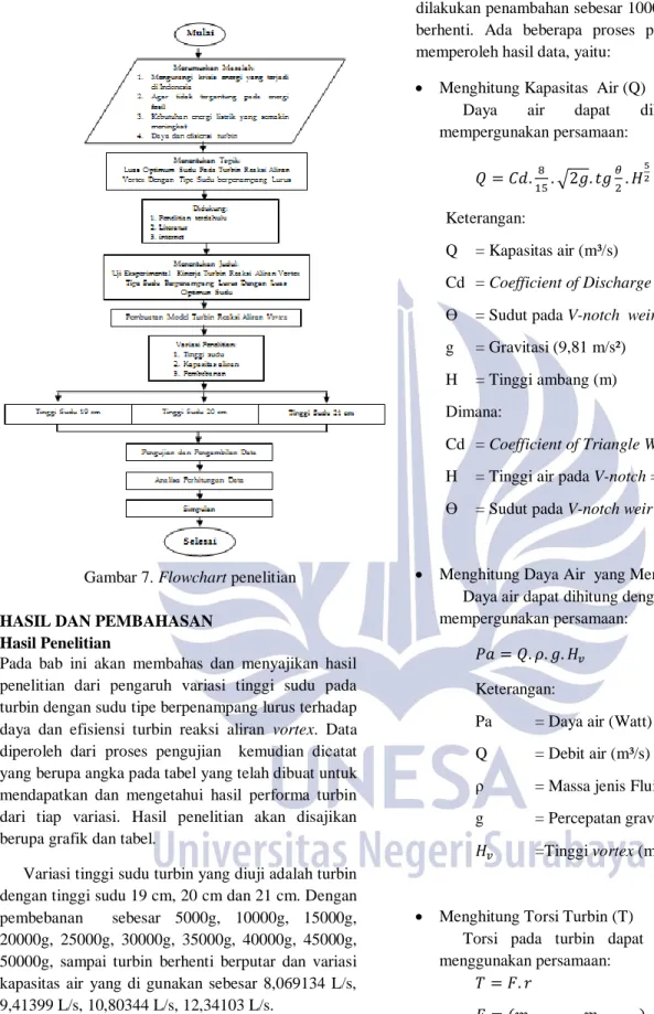 Gambar 7. Flowchart penelitian  HASIL DAN PEMBAHASAN 