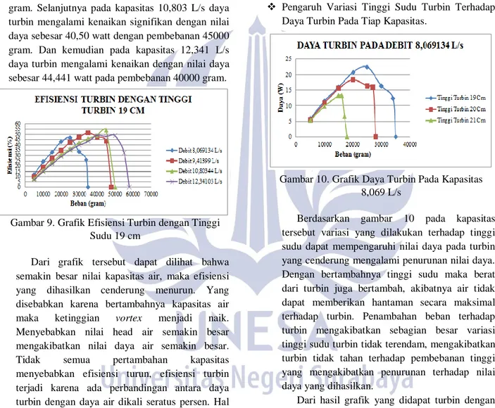 Gambar 9. Grafik Efisiensi Turbin dengan Tinggi  Sudu 19 cm 