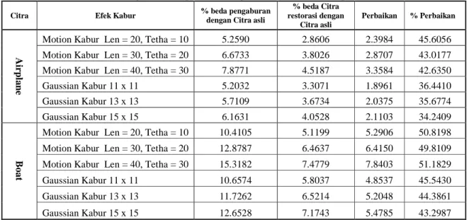 Tabel 2.  Hasil persentase perbaikan algoritma wiener terhadap efek kabur 