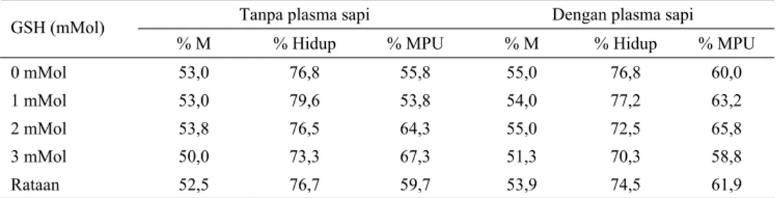 Tabel 5.  Pengaruh penggunaan plasma semen dan glutathione terhadap daya hidup spermatozoa pada suhu  5°C 