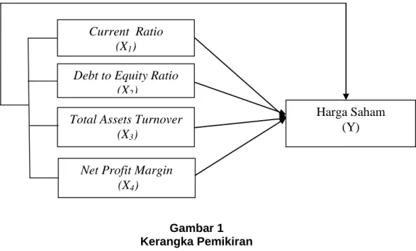 Gambar 1  Kerangka Pemikiran 