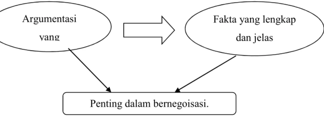 Gambar 2.1 Inti Teks Negoisasi 