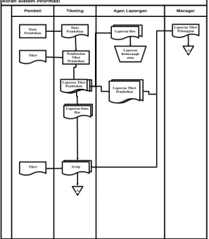 Gambar 2. Aliran Sistem Informasi (ASI) Lama  b.  Aliran  Sistem  Informasi  yang  baru  (ASI 