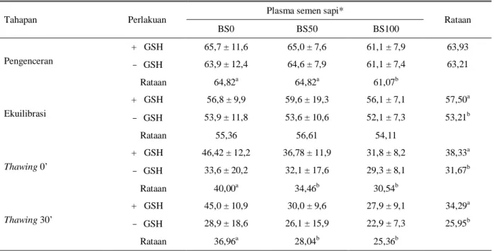 Tabel 3.  Pengaruh glutation dan penggantian plasma semen kerbau terhadap persentase motilitas (%M) spermatozoa 