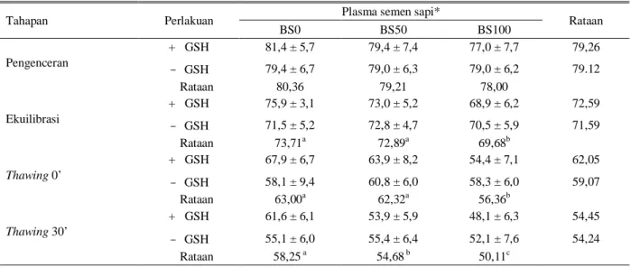Tabel 4.  Pengaruh  glutation dan penggantian plasma  semen kerbau  dengan plasma semen sapi  dan terhadap persentase  sperma  hidup (%LD) 