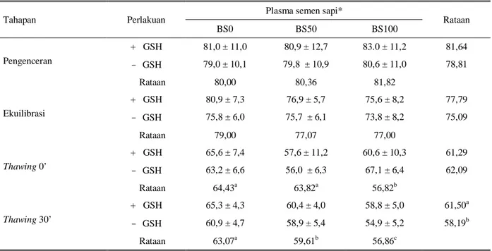Tabel 5.  Pengaruh  glutation  dan  penggantian  plasma  semen  kerbau  terhadap  persentase  membran  plasma  utuh  (%MPU)  spermatozoa kerbau 