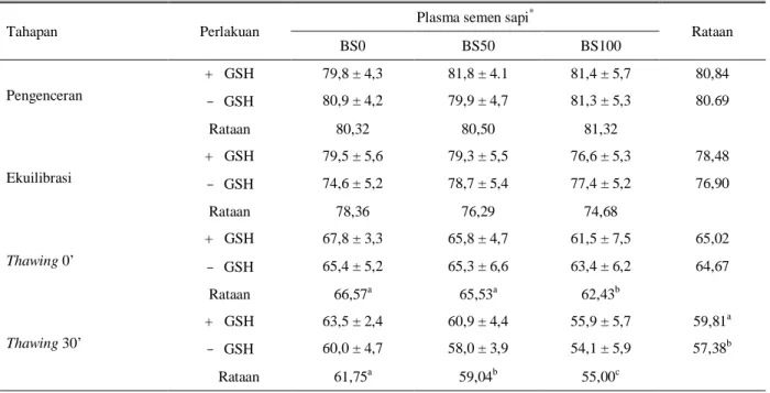 Tabel 6.  Pengaruh  glutation  dan  penggantian  plasma  semen  kerbau  terhadap  persentase  tudung  akrosom  utuh  (%TAU)  spermatozoa kerbau 