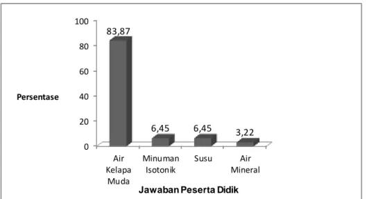 Gambar 3. Jawaban asupan yang paling tepat untuk memecahkan permasalahan pada  fenomena 1 dan 2 