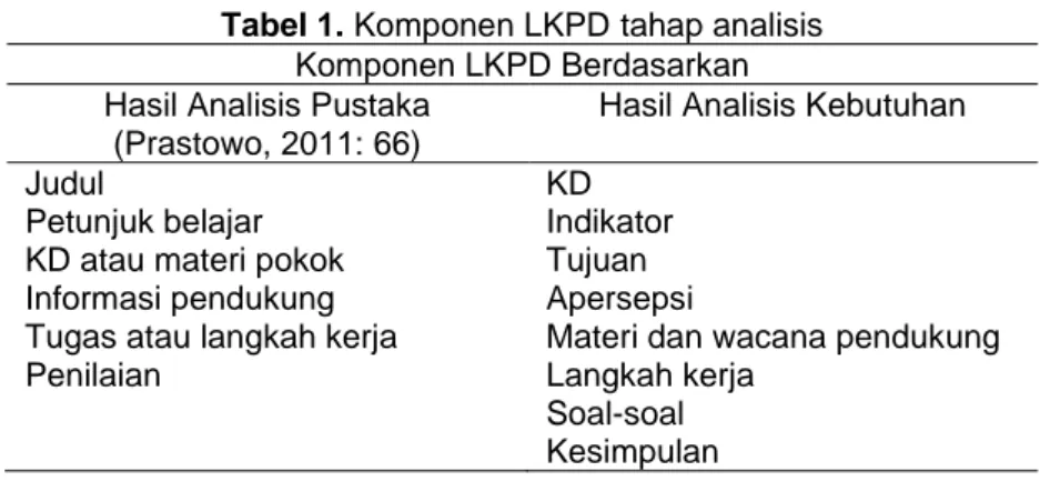 Tabel 1. Komponen LKPD tahap analisis  Komponen LKPD Berdasarkan  Hasil Analisis Pustaka 