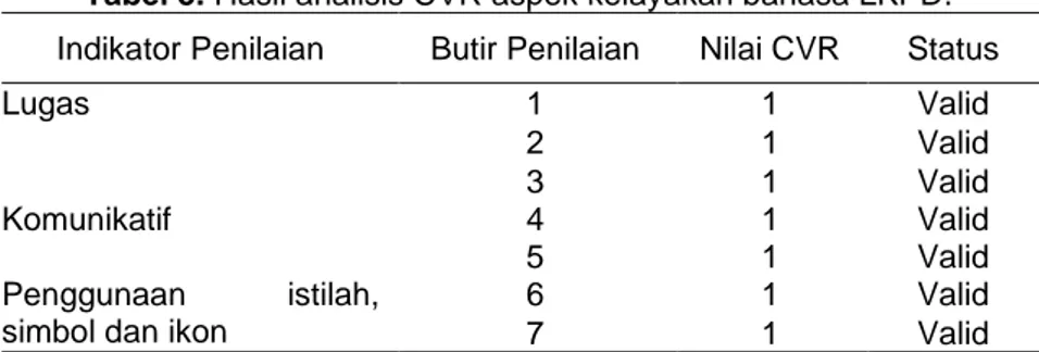 Tabel 4. Hasil analisis CVR aspek kelayakan penyajian LKPD. 