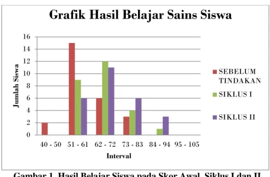 Gambar 1. Hasil Belajar Siswa pada Skor Awal, Siklus I dan II  Tabel 7. Nilai Perkembangan dan Prediket Kelompok Siklus I 