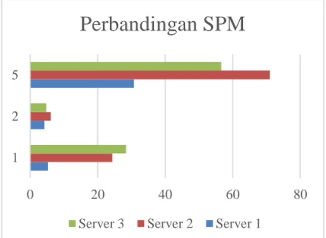 Gambar 3 Perbandingan nilai SPM pengujian  interval 