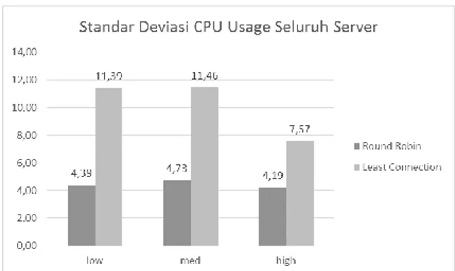 Gambar 9. Grafik perbandingan average CPU Usage  seluruh server 