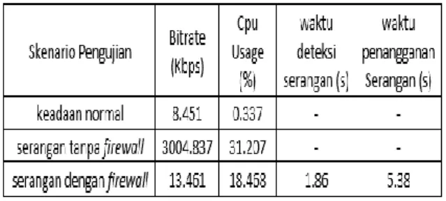 Tabel 1 diatas menunjukan rata – rata hasil  pengujian di local domain jaringan controller 1 