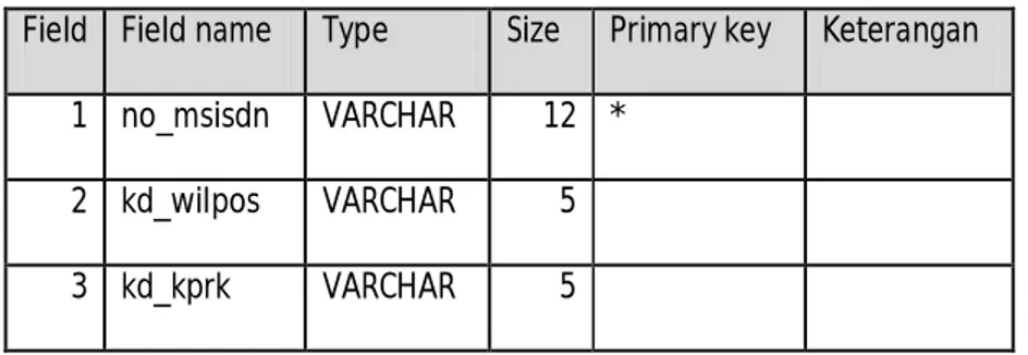 Gambar 3.2 Struktur table data user