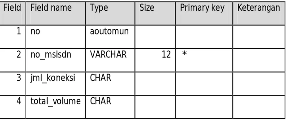 Gambar 3.4 struktur table data APN