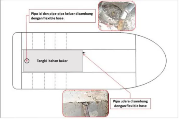 Gambar I-13: tampak atas penempatan tangki bahan bakar 