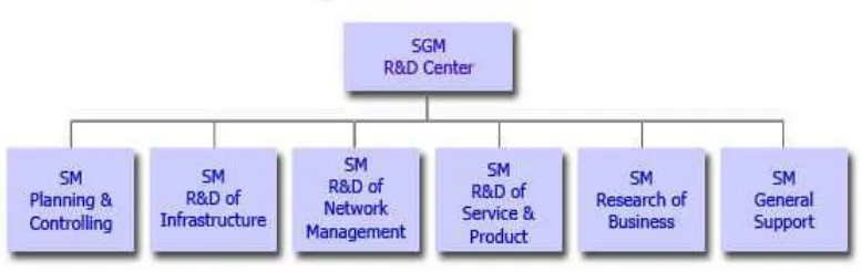 Gambar 2. Struktur Organisasi Telkom RDC 
