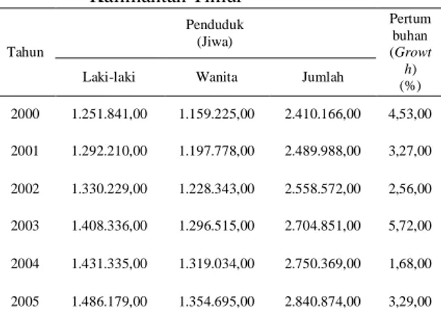 Tabel  1.  Jumlah  penduduk  dan  pertumbuhan  penduduk  tahun  2000-2005  di  Kalimantan Timur  Tahun   Penduduk (Jiwa)  Pertumbuhan (Growt h)  Laki-laki  Wanita   Jumlah  (%) 