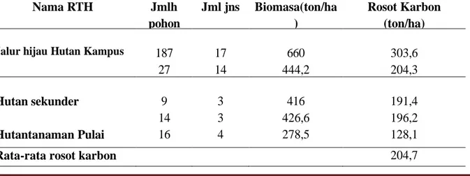 Tabel 1. Rosot karbon atas permukaan (pohon berdiameter &gt; 5 cm dan tumbuhan bawah) menggunakan Persamaan Allometrik Brown (1997) di RTH Kampus Mendalo Universitas Jambi