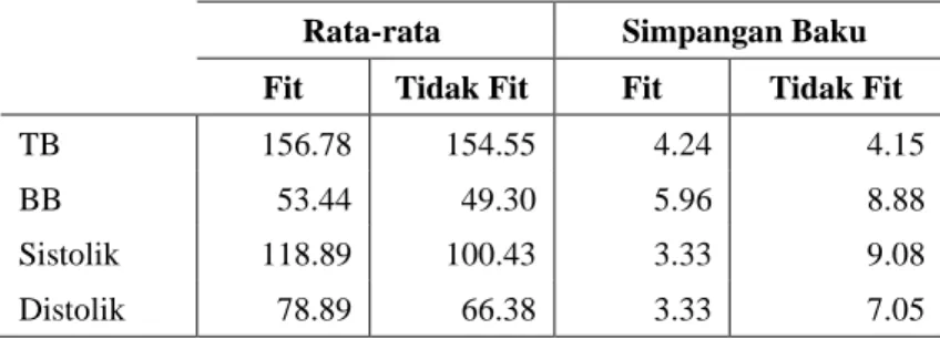 Tabel 5. Nilai Rata-rata dan Simpangan Baku Atribut Kuantitatif  Rata-rata   Simpangan Baku   Fit  Tidak Fit  Fit  Tidak Fit 