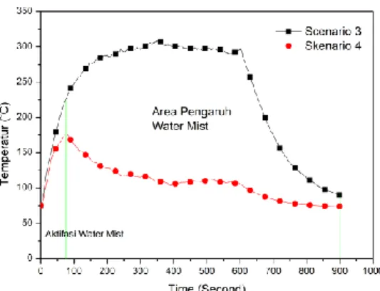 Gambar 27. Temperatur Atap Kamar Mesin dan  Pengaruh Water Mist Skenario pertama dan 