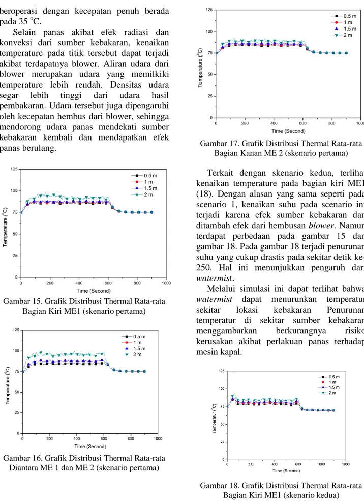 Gambar 16. Grafik Distribusi Thermal Rata-rata  Diantara ME 1 dan ME 2 (skenario pertama) 