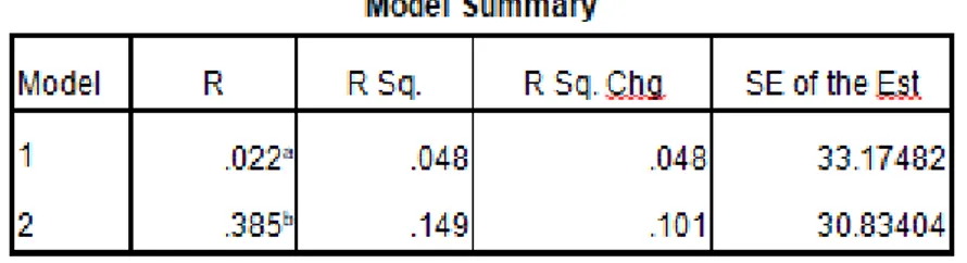 Tabel  diatas  menunjukkan  bahwa  pada  model  1  nilai  R-Square  adalah  sebesar  0.048  yang  berarti  kontribusi  Tax  avoidance  terhadap  perubahan  pada  struktur  modal  adalah  sebesar  4.8%