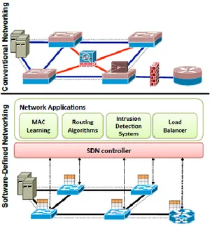 Gambar 1.  Arsitektur  SDN  dibandingkan  dengan jaringan tradisional [13] 