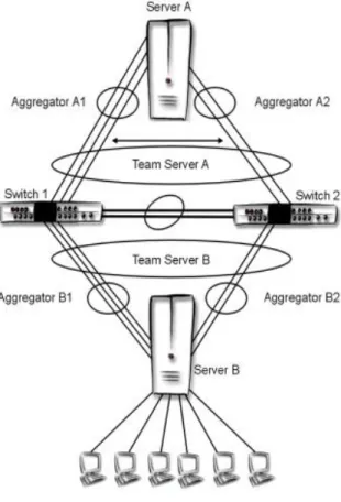 Gambar  2  menunjukkan  contoh  dari  link  aggregation dalam suatu arsitektur jaringan