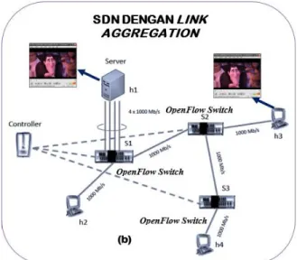 Gambar 4 dan 5 menunjukkan topologi jaringan  SDN  tanpa  link  aggregation  dan  dengan  link  aggregation antara server dan OpenFlow switch