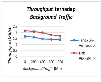 Tabel 1.   Throughput  Terhadap  Ukuran  Background Traffic  Background  Traffic (Mb)  Throughput (Mbit/sec) Tanpa Link  aggregation  Menggunakan  Link aggregation  0  1.668  2.153  200  1.615  2.087  400  1.469  1.98  600  1.422  1.799  800  1.416  1.697 
