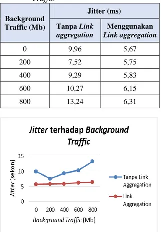 Tabel 2.   Jitter  Terhadap  Ukuran  Background  Traffic  Background  Traffic (Mb)  Jitter (ms) Tanpa Link  aggregation  Menggunakan  Link aggregation  0  9,96  5,67  200  7,52  5,75  400  9,29  5,83  600  10,27  6,15  800  13,24  6,31 