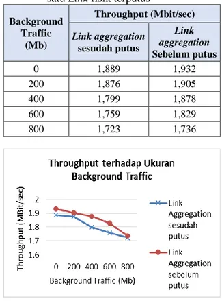 Tabel 4.   Throughput  Terhadap  Ukuran  Background Traffic pada kondisi salah  satu Link fisik terputus 