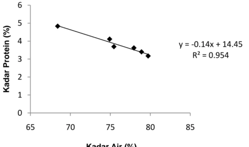 Gambar  4  menunjukkan  bahwa  pengaruh  kadar  air  terhadap  kadar  protein  bakso  sebesar 95.40% (R 2  = 0.95)