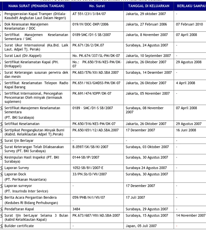 Tabel I-1 Daftar surat-surat dan sertifikat MT. Kharisma Selatan 