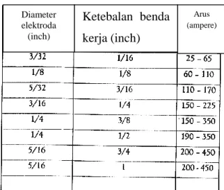 Tabel 2.1 Diameter elektroda, ketebalan benda kerja dan besarnya arus 