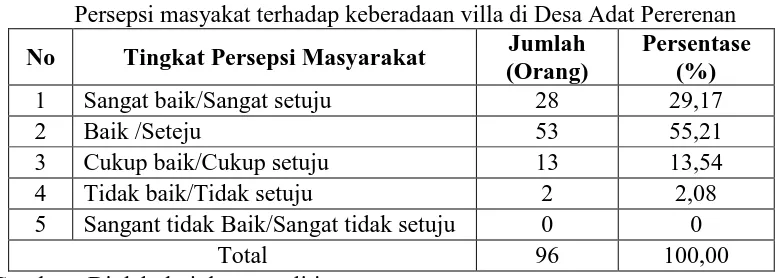 Tabel 5.11 Persepsi masyarakat terhadap kinerja desa adat dalam  memanfaatkan keberadaan villa 