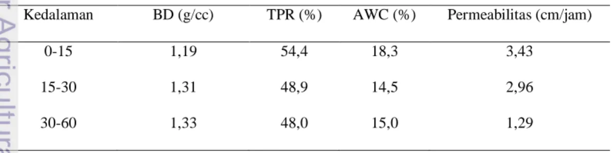 Tabel 1  Parameter fisik tanah rata-rata (PT AI BTL 2003)